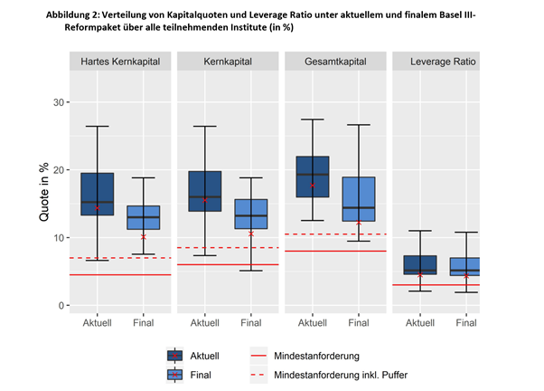 The distribution also shows a few outliers, but there are also outliers today (e.g. NDB had a very low CET1 on June 2019 which is the cutoff date) so it’s not really possible to say.