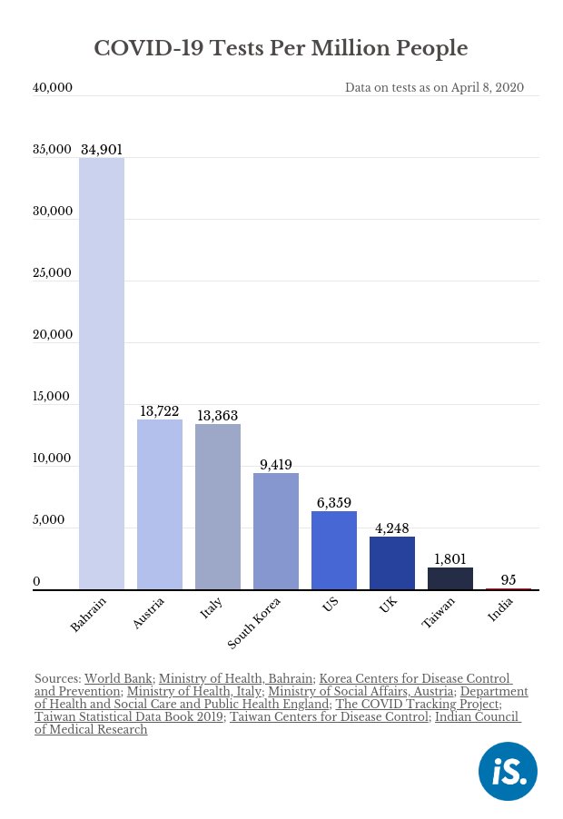 Total  #COVID19 samples tested in India nearly doubled in the 8 days of April. Yet, India is conducting fewer tests (95 per million people) compared to Italy (13,363), UK (4,248), US (6,359). Our story compared testing among Indian states:  https://www.indiaspend.com/states-that-are-testing-more-are-detecting-more-cases-data-show/