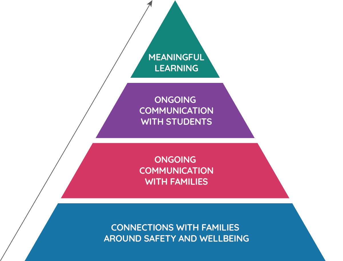 ThroughlineLrng's tweet photo. As we prepare for #distancelearning for the foreseeable future, we want all leaders, coaches, and teachers to think through 4 key considerations that will help ensure greater equity, scale, and sustainability for our students and their families: https://t.co/2ozZDBojAE https://t.co/13qewPzrq8