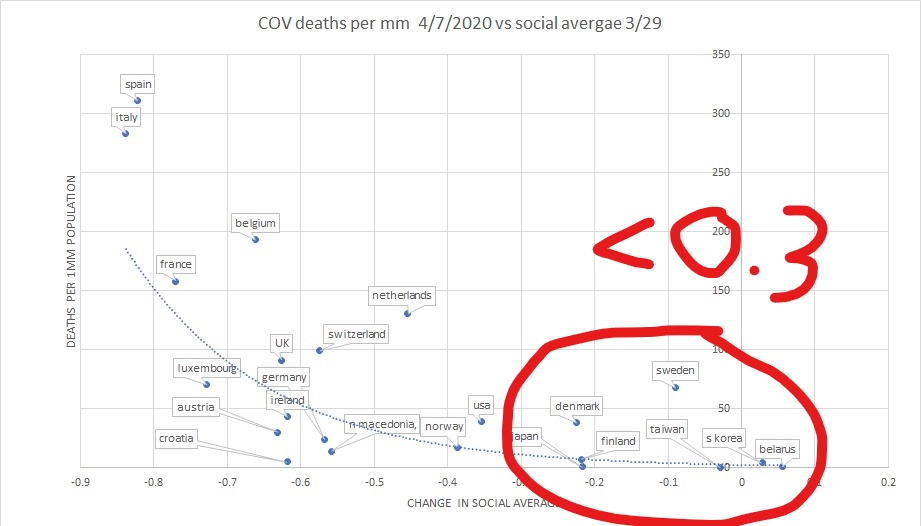 so what does it show us? it shows a negative correlation.in general, those countries that reacted in the most restrictive fashion on 3/29 saw the worst car crashes on 4/7.  the least restrictive group fared far better than avg and that the most restrictive group.