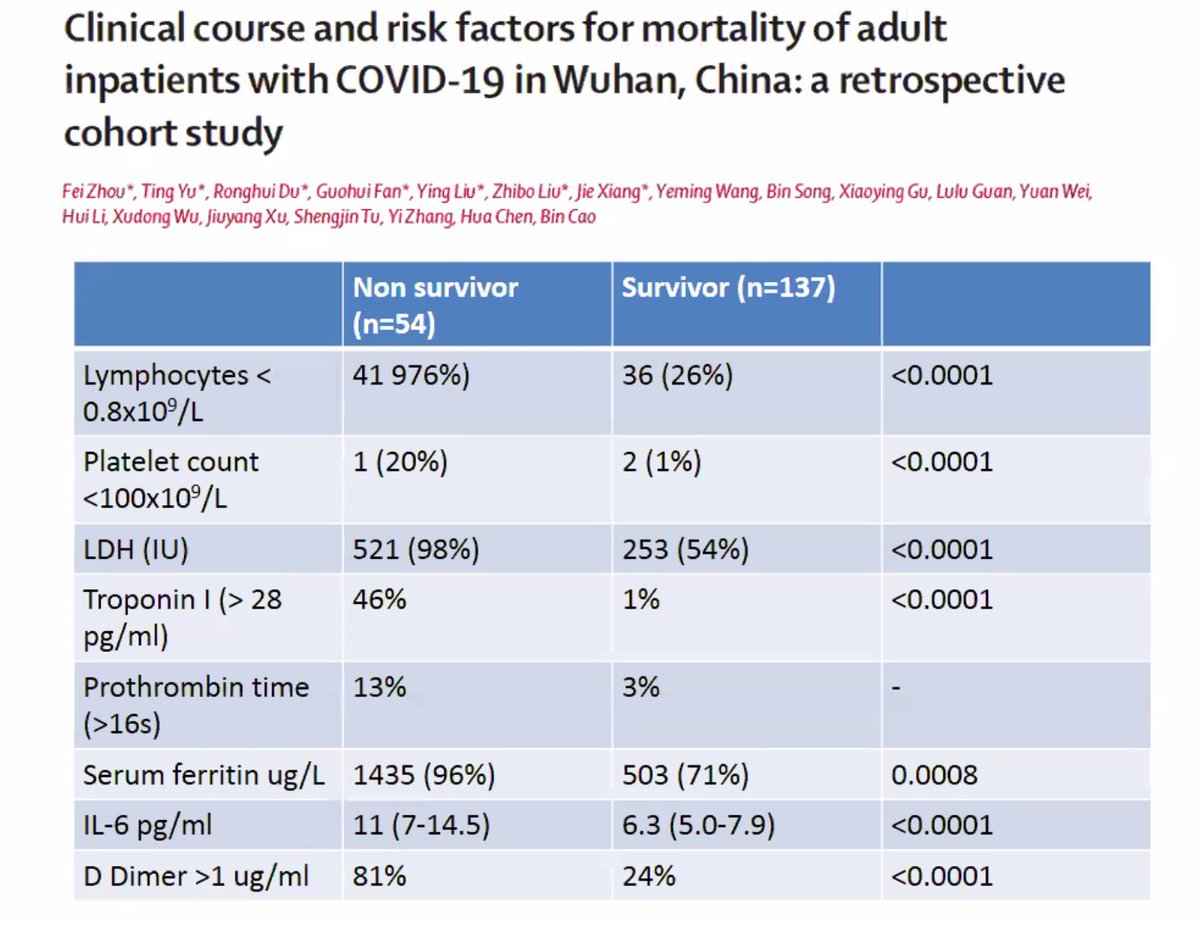 A very elevated d-dimer is seen in non-survivors from chinese data #covid19