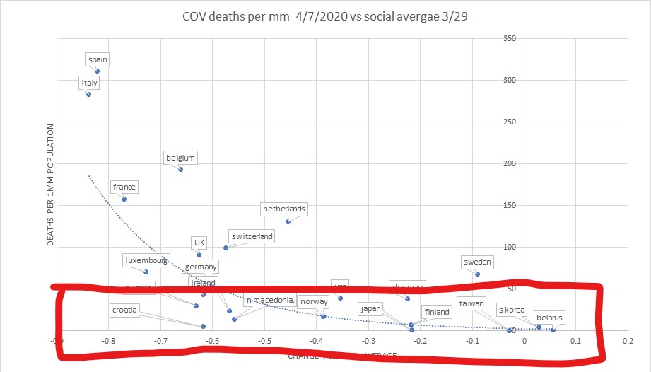 we see lots of signs of non correlation as welllook at the low deaths box. it spans a wide range of lockdownlooks at the high lockdown box, it spans a massive range of deathsthis is how you can eyeball crummy correlation.this data does not have a ton of signal. r2=0.53.