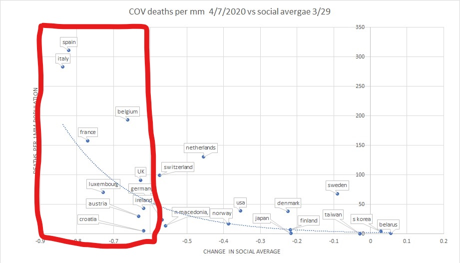 we see lots of signs of non correlation as welllook at the low deaths box. it spans a wide range of lockdownlooks at the high lockdown box, it spans a massive range of deathsthis is how you can eyeball crummy correlation.this data does not have a ton of signal. r2=0.53.