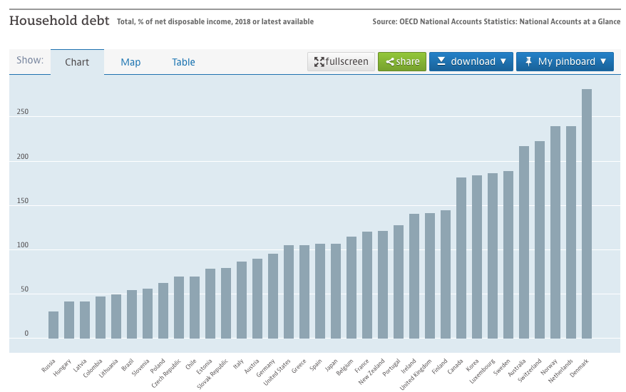 Here's another interesting piece of data regarding debt: Dutch households are the second most indebted in the European Union  https://data.oecd.org/hha/household-debt.htm