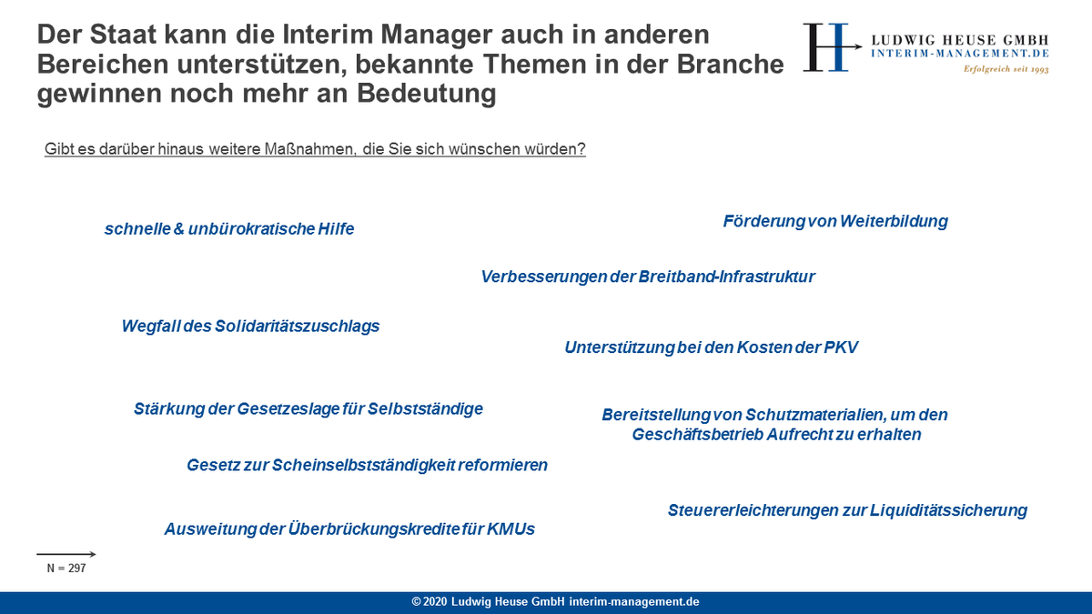 c_heuse's tweet photo. Von der Verbesserung der Breitband-#Infrastruktur über #Förderung von Weiterbildungen zur Stärkung der #Gesetzeslage für #Selbstständige!
Was sich #Interim Manager/innen* vom Staat in der aktuellen Situation wünschen.
Zur Studie: https://t.co/WGSJDCKMVS
#heuseinterim #COVID https://t.co/XjsfzfwLfI