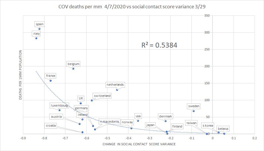 i took these countries and calculated the variance in their social contact score.this is an estimated value that i created by averaging the change in time at work, retail and recreation (inc bars, rests etc), in grocery, on public transit, and in parks.i wanted one value.