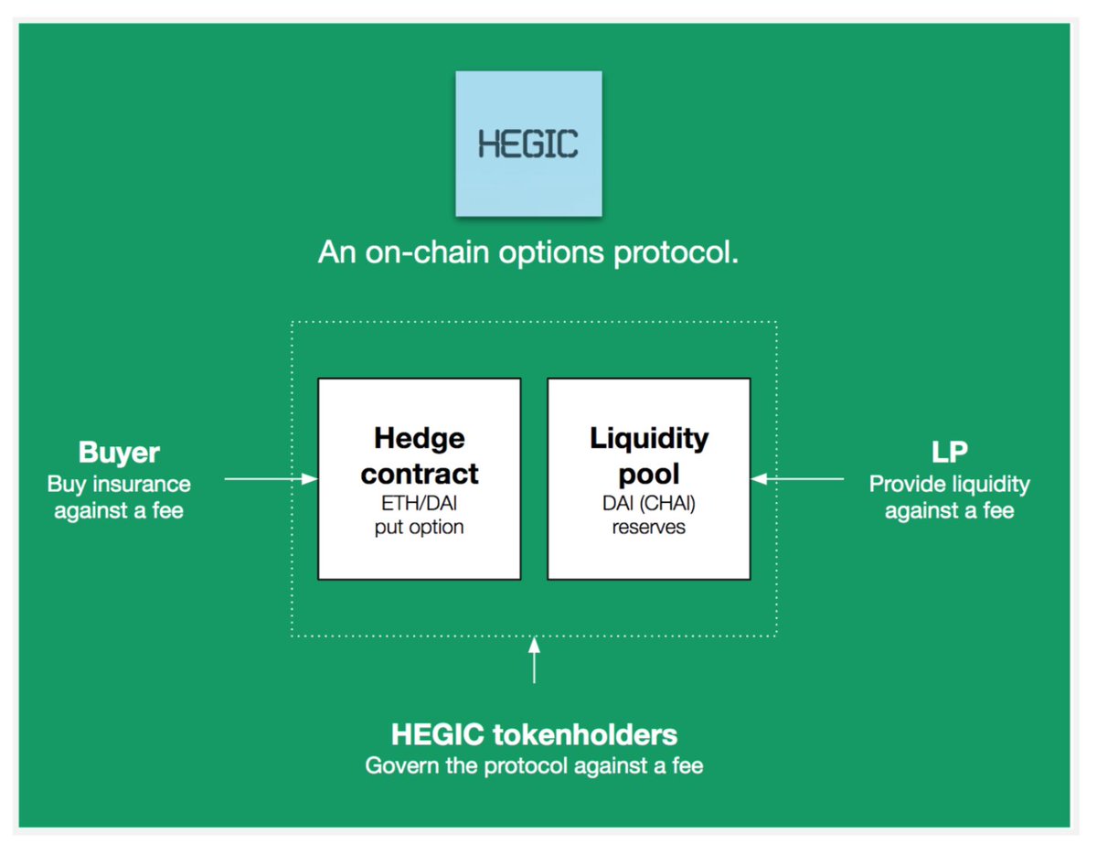 We've been looking at a new & exciting options protocol  @HegicOptions 1/ What is Hegic?A protocol for on-chain hedging contracts (= American options).1st implementation = at-the-money put options on ETH backed by a shared liquidity pool of DAI.