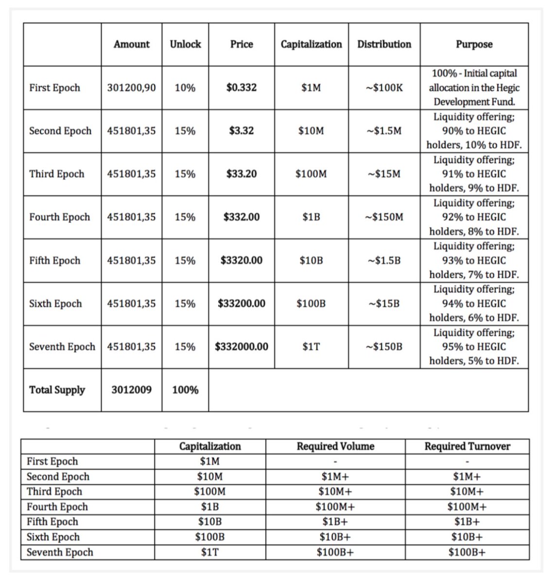 9/ Token distribution:HEGIC token to be launched 5/5/2020. Initially, 10% of total supply will be distributed to set up a development foundation for the protocol.The whitepaper outlines a vesting-like (subject to milestones) schedule for subsequent token distributions: