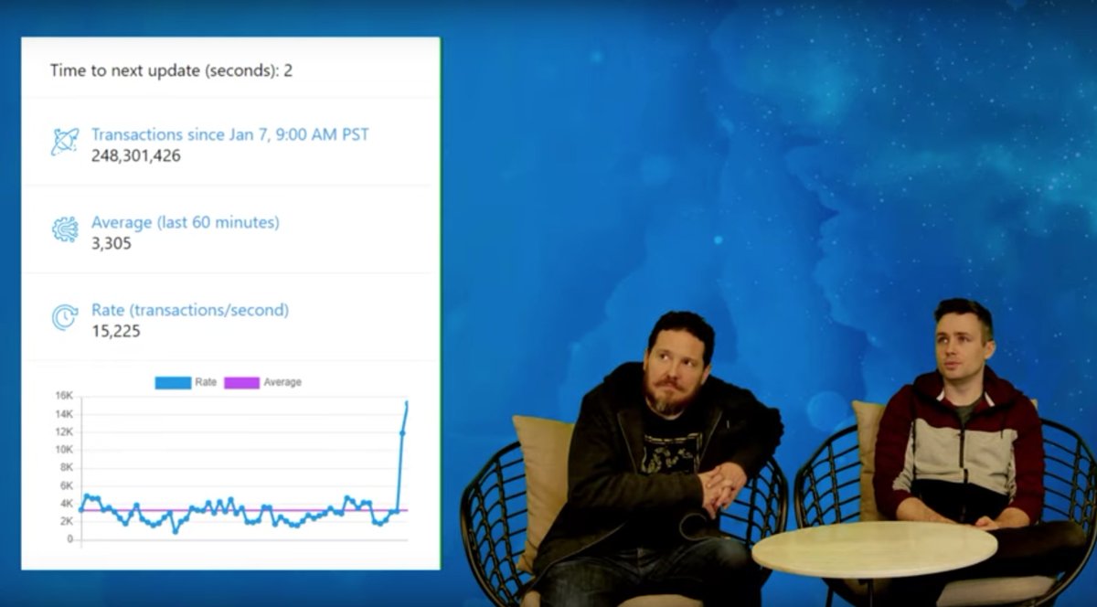 dragonchain's tweet photo. That moment when Dragonchain demonstrated 15,000+ Transactions per Second LIVE for the world to see..
Producing 250,000,000 transactions over a 24-hour period, with an average TPS of 2,700.
We challenge any other #blockchain to achieve this LIVE.
Watch: https://t.co/4gtq3M5rQU https://t.co/KZfyxLYgoe