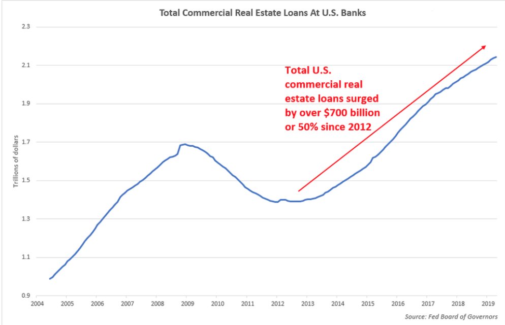 Bubble #3: The commercial real estate bubble In 2008, we had a residential real estate crisis. This time, it’s their commercial counterpart. Total commercial real estate loans at U.S. banks have surged by over 50% ($700B) since 2012