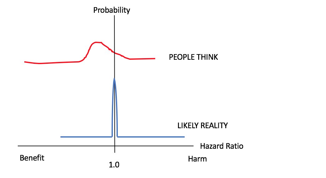 When you don't teach missteps-- many MDs walk around with distorted ideas of pre-test probabilityThey think pre-test prob. red curve, when anti-viral drug development and ARDS drug development is blue curve