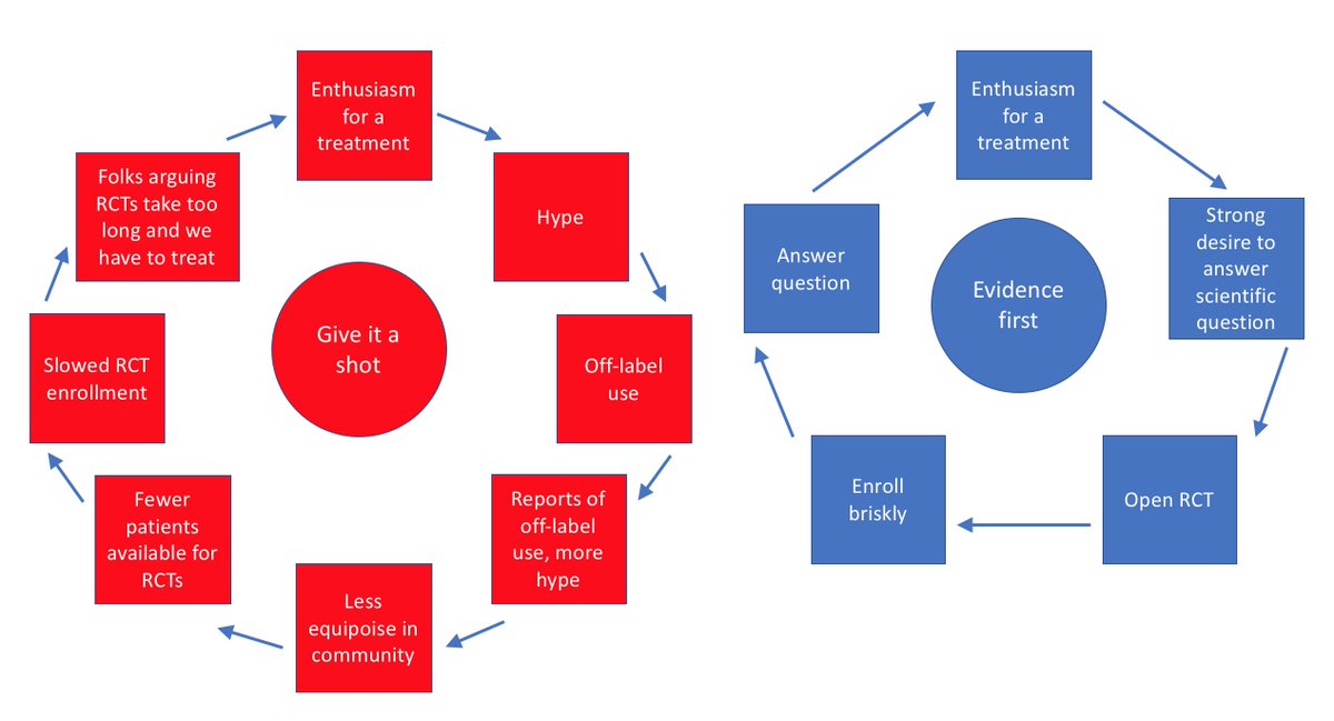 5. We poison the very equipoise we need to test a Rx through our own hype and will to believe