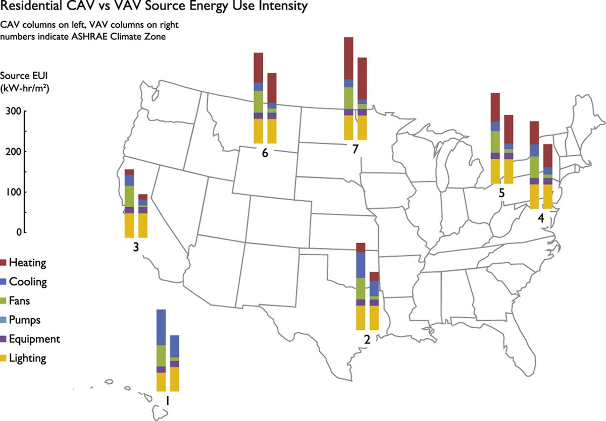 WarsingerLab's tweet photo. Converting residential HVAC systems to variable air volume can provide rapid energy savings throughout the US: see our new paper, with first author Daniel Lu https://t.co/3JgpDCTtrW
#CHPB #CUSDAlumni #GreenBuilding #EnergyEfficiency #Retrofit https://t.co/lRrNVfXJgb