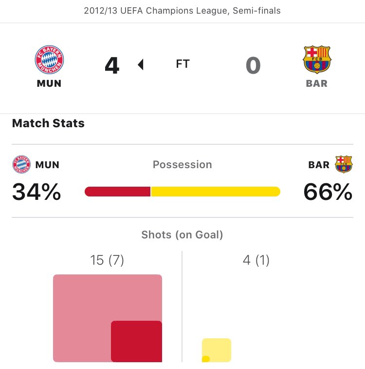 This was best seen in our matches against Juve & Barça. We had 54% possesion against Juventus, while we let Barcelona dominate the ball and destroyed them on the counter. Not the mention the fact we had Müller & Kroos for these purposes.