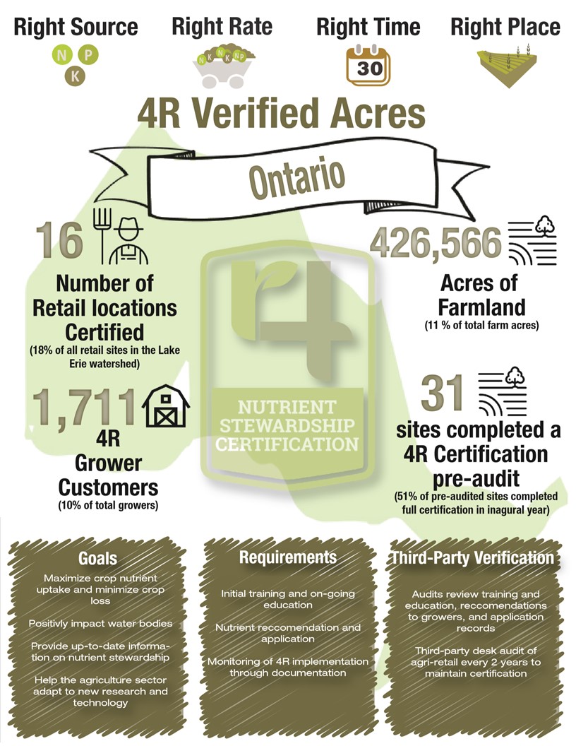 SylviteAg's tweet photo. #4RNutrientStewardship is extremely important in our industry. We're proud to say that 6 of the 16 #4RCertified agri-retailers in Ontario are @SylviteAg branches! Congratulations to #KentBridge, #Blenheim, #Mitchell, #Norwich, #Putnam and #Silverhill! @FertilizerCA https://t.co/vQLVK6IiNl
