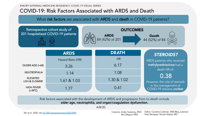 Several risk factors are associated w/ development of ARDS & progression to death in patients w/  #COVID19 pneumoniaThanks  @EmoryMedicine MS3s Aidan Sweeney & Ben Magod (creators),  @cg_coleman (editor) & Emory PCCM fellow  @nicoleherbst2 (peer review) #EducationInTheTimeOfCOVID