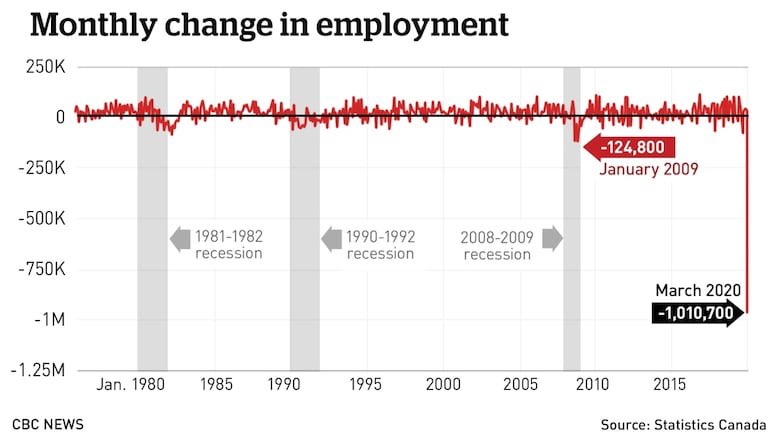 If there’s one chart to illustrate today’s staggering unemployment # in Canada: March’s 1M+ jobs lost was the largest drop in a single month going all the way back to 1976 when StatsCan records began. Previous record: 124,800 jobs lost in 2009. cbc.ca/news/business/… #cdnpoli