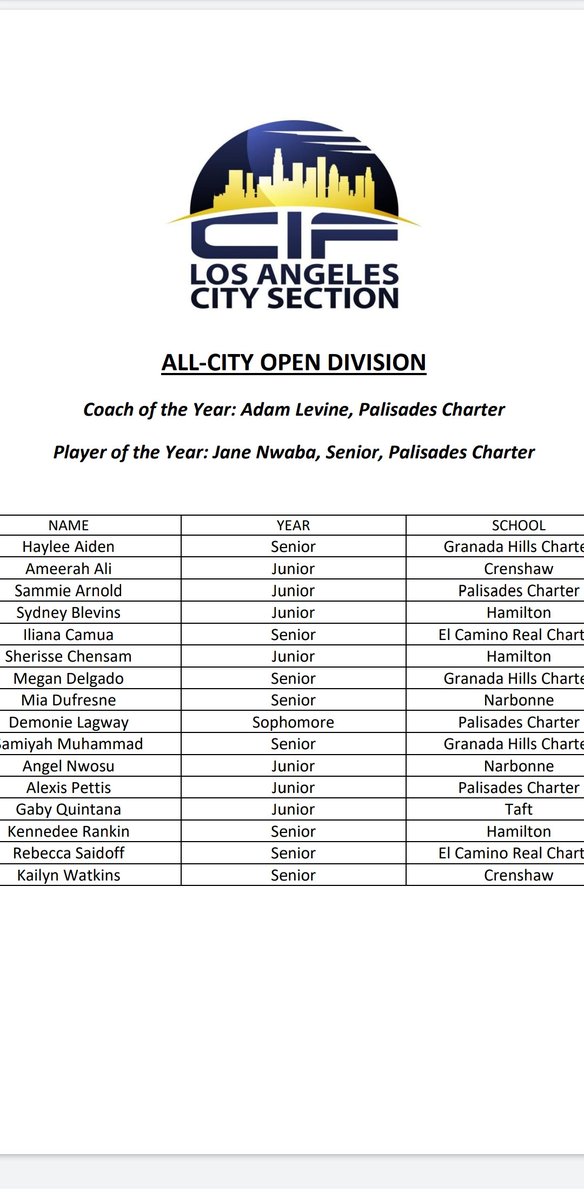 Congrats@sammiearnld <a href="/demonnie_lagway/">Demonnie Lagway</a> <a href="/AlexisPettis7/">Alexis Pettis</a> <a href="/janenwaba/">jnwaba</a> on making the  All-CIF City Section Team as well as making ALL City Open! Jane was MVP@wceuagirls <a href="/pontiac77/">Tiger's Sports View</a> <a href="/GurlzMedia/">Strickly Gurlz Media</a> <a href="/PGHCalifornia/">Prep Girls Hoops California</a> <a href="/SBLiveCA/">California High School On SI</a> <a href="/SC_Hoops18/">Sully Carter</a> <a href="/RyanSilver1/">Ryan Silver</a> <a href="/LACourtReport/">LA Court Report</a> <a href="/palipostsports/">Steve Galluzzo</a> <a href="/PaliHoops/">Pali Lady Dolphins</a>