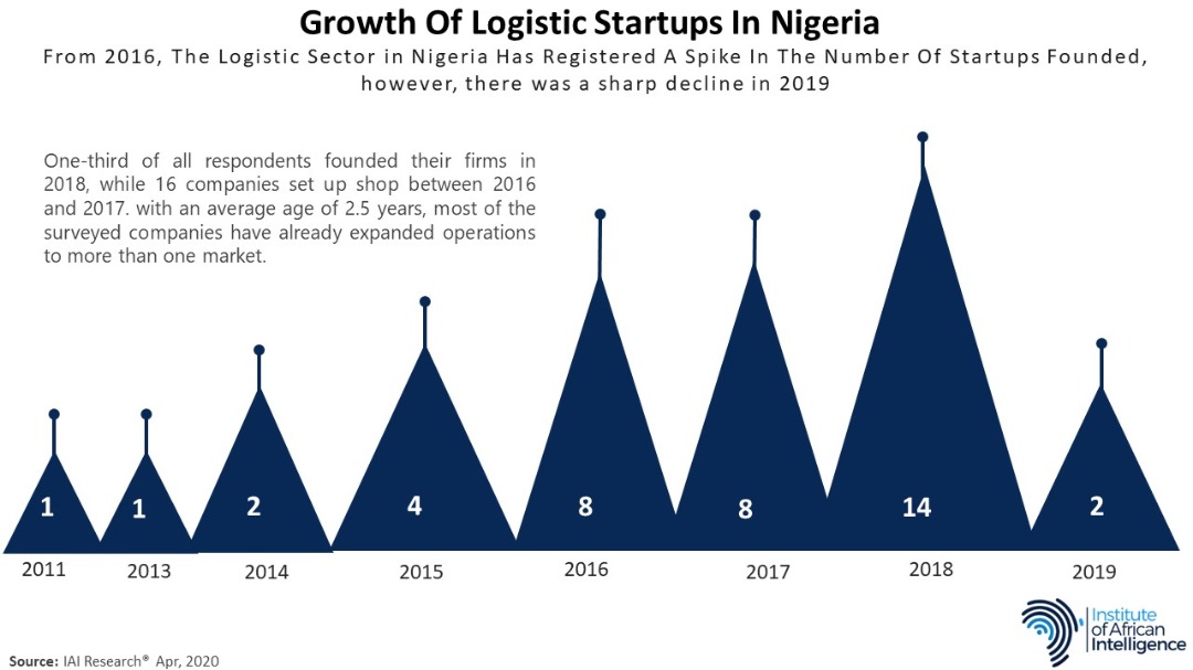 InstAfricanRes's tweet photo. What has the growth of logistics startups in Nigeria been like over the years? https://t.co/GN6jdKyWQB