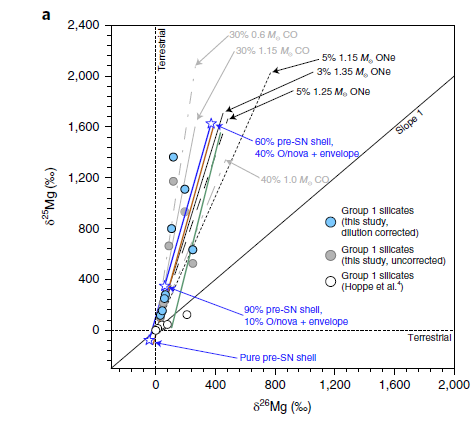 One thing new Mg measurements has shown is some grains have too much 25Mg for AGB star models. (e.g  @natureastronomy paper by Leitner et al:  https://www.nature.com/articles/s41550-019-0788-x); maybe some silicates that we thought are from AGB stars are from supernovae!