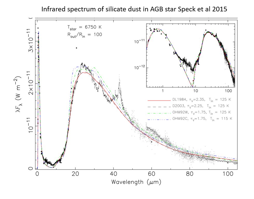 Astronomers use spectra to study what kinds dust form around stars, but average over gajillions of grains. Presolar grains show that wider range of mineral types than prev recognized. We are working on ways to directly measure optical properties of these tiny grains…