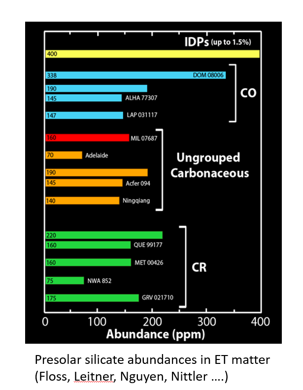 Presolar silicates also really useful for probing asteroid processes, since they’re highly sensitive to heating and effect of water, both which can destroy/modify grains so no longer recognized as presolar. Thus abundances are measure of how unmodified (primitive) a sample is.