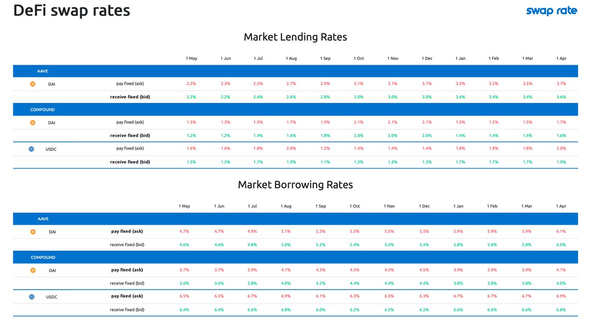 Opium_Network's tweet photo. How cool is to have all DeFi Swap Rates now in one page!
Check it out https://t.co/tpiJx4JKh1
💎💎💎
@aave @compoundfinance #defi #swaprate @Opium_Network https://t.co/Z5cRP1BlqV