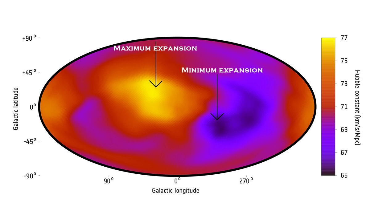 6/ But then you’d see the expansion being at a min ahead of us and at a max behind us, 180° apart on the sky. The map the astronomers generate shows the min/max expansion change about 90° apart. So it’s not local.