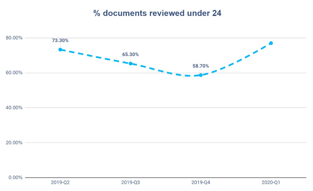 17/  We’ve increased our capacity of ID reviews by 50% so that new customers get started on TransferWise faster.