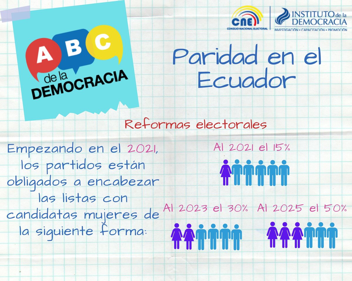 IDDemocracia's tweet photo. #ABCDemocracia | La equidad fue parte fundamental de las #ReformasElectoralesEc | #UnidasPorLaDemocracia https://t.co/PbpGR1ucxC