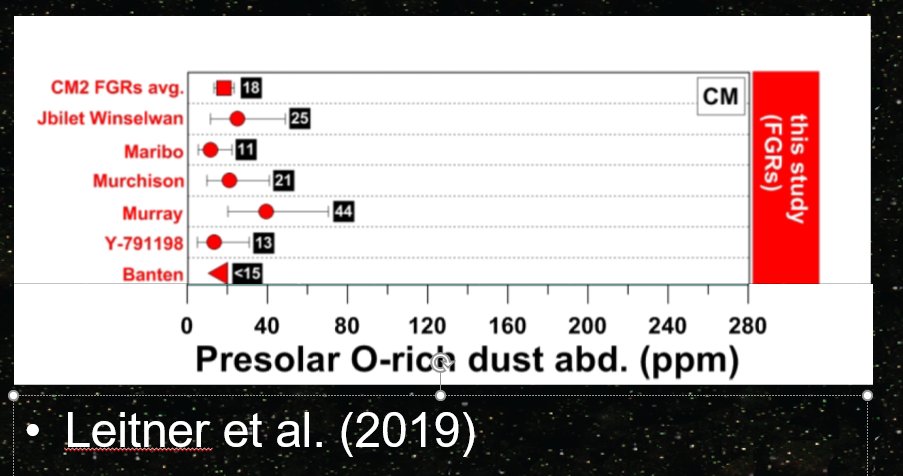 Interestingly, CM chondrites, the most common type of carbonaceous chondrite, have lower abundances of presolar silicates. This likely reflects that these meteorites have all been affected to aqueous alteration on their parent bodies that destroyed the presolar grains.