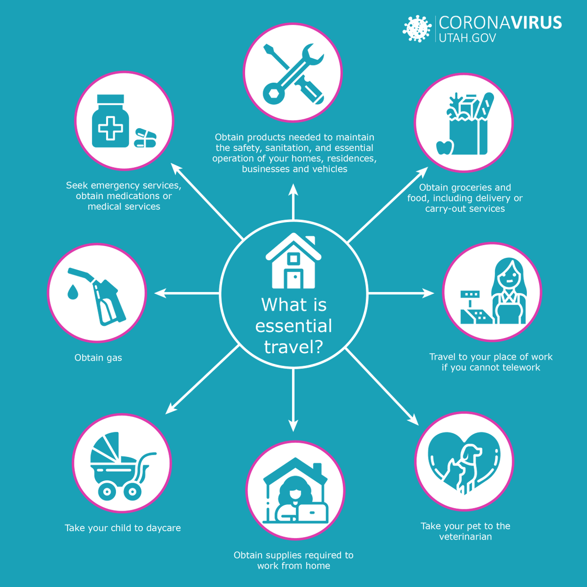 UtahDHHS's tweet image. It is important to stay home in order to prevent the spread of COVID-19. If you must leave your home please stick to these essential travel guidelines. #StaySafeStayHome