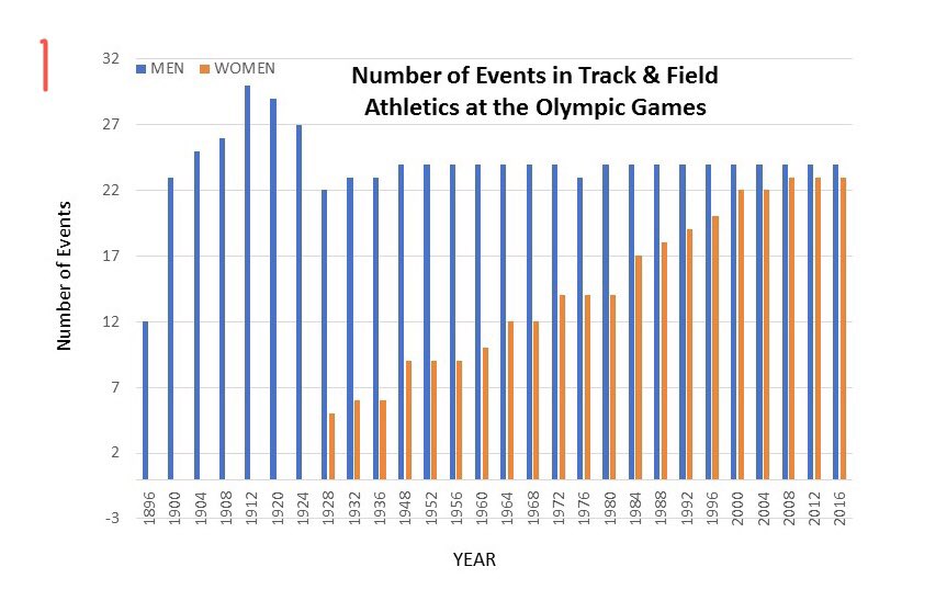 The  #IAAF &  #IOC could no longer hold to the view that female athletes did not belong in the  #OlympicGames.FINALLY, in Amsterdam 1928,  #female  #athletes were FINALLY welcomed into the  #Olympics.HOWEVER, the cost of inclusion was a REDUCTION in number of events.Argument shown
