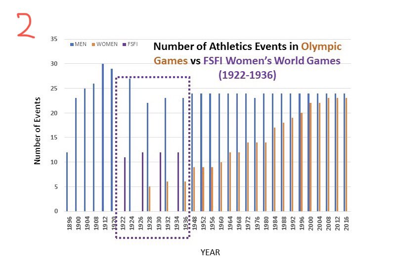 The  #IAAF &  #IOC could no longer hold to the view that female athletes did not belong in the  #OlympicGames.FINALLY, in Amsterdam 1928,  #female  #athletes were FINALLY welcomed into the  #Olympics.HOWEVER, the cost of inclusion was a REDUCTION in number of events.Argument shown