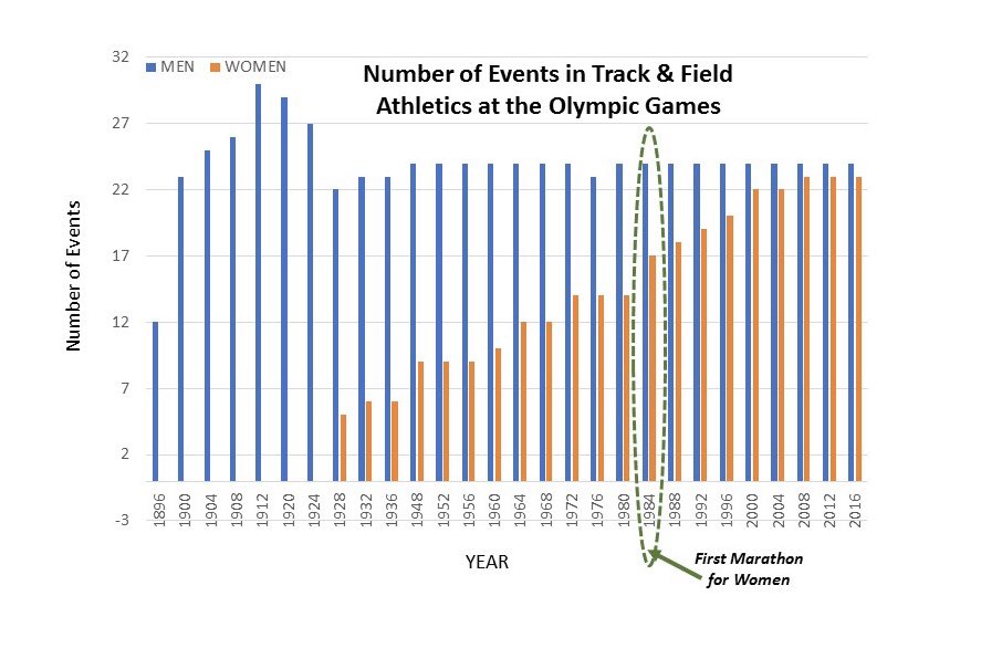 No better illustration of this fact than the premier event of  #OlympicGames  #Athletics - the  #Marathon.Let the record show that it took 84 years from women’s 1st  appearance in the  #Olympics (1900 in Tennis) to being “allowed” to compete in this gem  of an event. #LosAngeles