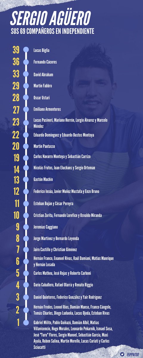 jppater's tweet photo. 69 fueron los jugadores con lo que el Kun Agüero compartió al menos un minuto en cancha en su etapa en #Independiente. 

Los de más partidos: Biglia, Cáceres y Abraham. 

Algunos nombres que sorprenden: Sergio Manoel, Seba Garcia, Cariati, Lucas Ojeda, Carboni y Hernán Fredes. https://t.co/qI2Ln8O3rz
