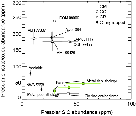 Even the Paris meteorite, thought to be least altered CM chondrite, has lower presolar silicates than other types of carbonaceous chondrites. However, recently we were loaned sections of two very interesting Antarctic CMs from the Japanese collection …