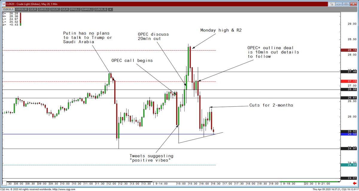 AWMCheung's tweet image. The oil story so far...