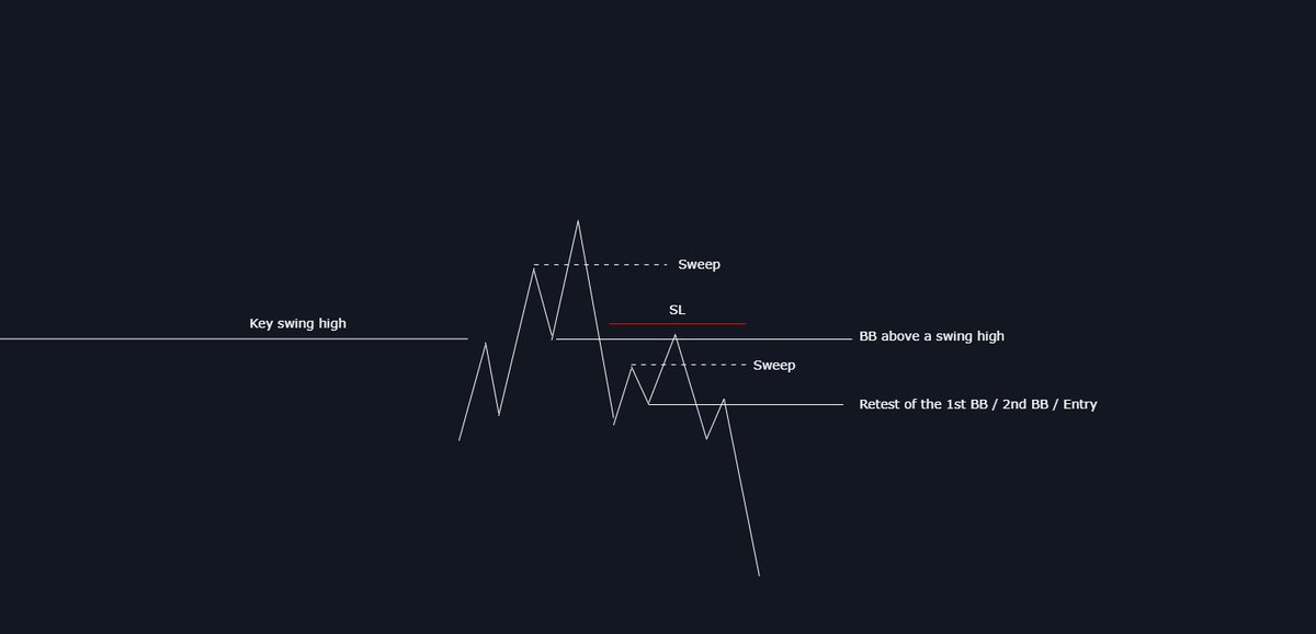 ChartJesus's tweet image. How to trade the sweep of a key swing.

1) Wait for a move above the swing
2) Look for a reversal (broken base) above the swing.
3) Wait for price to re-enter the reversal zone.
4) Look for a 2nd reversal inside the first zone. 
5) Enter on the confirmation.