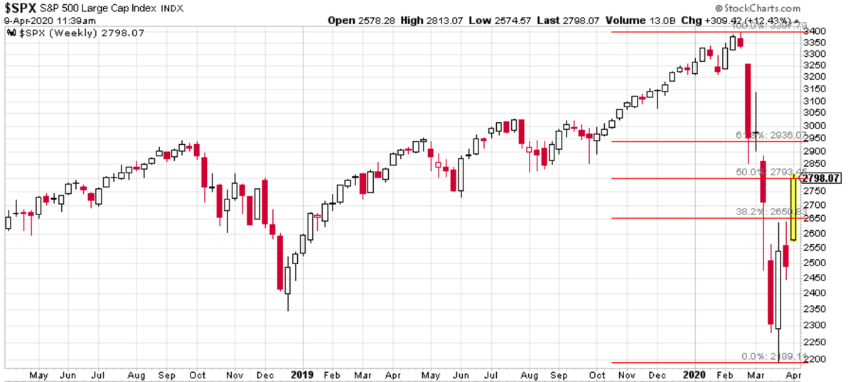 RyanDetrick's tweet image. As good as this rally feels, we are just now hitting the 50% retracement of the 34% bear market.

This is a normal bounce after a crash and another eventual move lower is probably in the cards. 

Bottoms are a process and they are aggravating, this one likely won't be different.