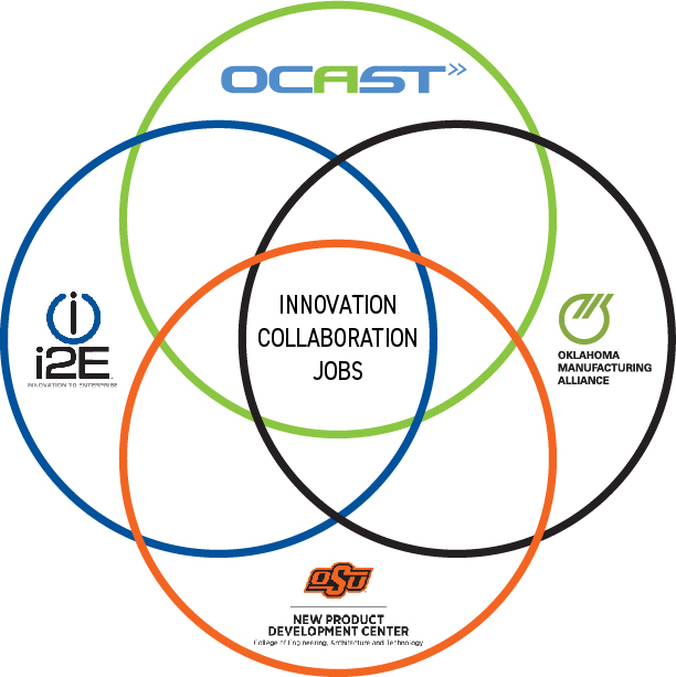 OCAST's tweet photo. Read the latest resources for innovators and entrepreneurs from Oklahoma Innovation Model partners https://t.co/dVjSCt1K45 https://t.co/bcRSsvY9Z6