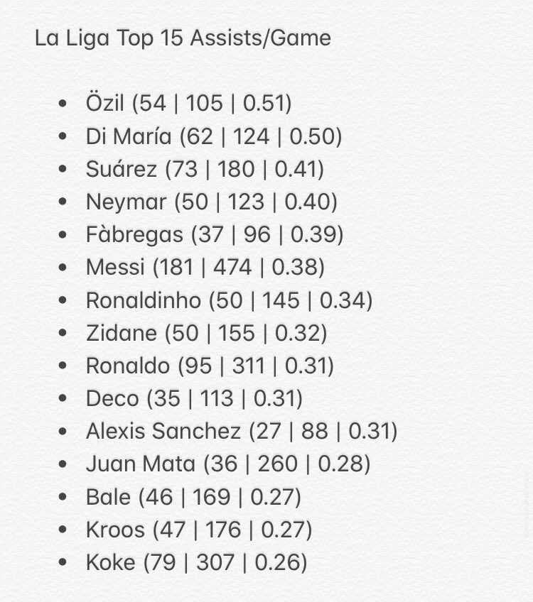 Messi also has a GOAT argument for assists. But would they be maintained or once again dropped off in the PL?This is an image of the best assists/game in La Liga. There may be players missing, as assists have only been recorded recently and as La Liga doesn’t have a database