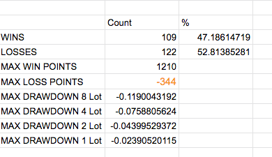 For instance, on a capital of 10 Lakh, if i traded 1 lot on this particular system i tested, it had a max drawdown of 2.4%, but on 8 lots, it was about 12%. Can I stomach 12%? I don't think so. 7.5% ? I'd be comfortable with that. So I'd choose 4 lots.