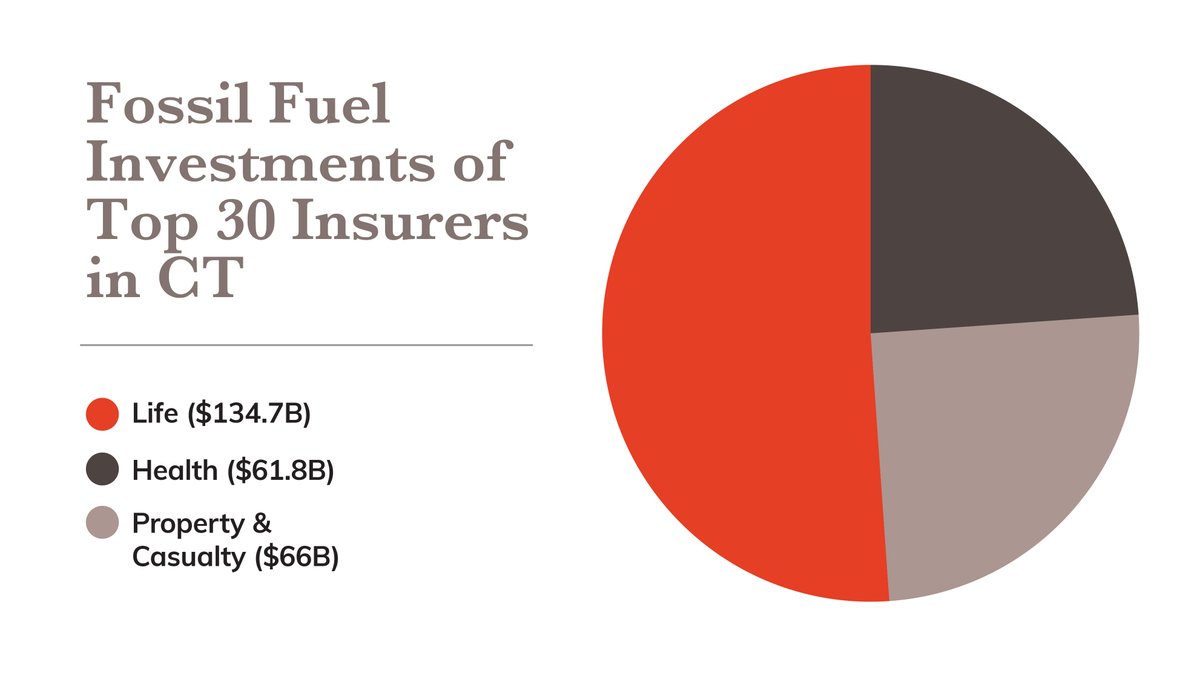 players in one critical Connecticut industry and identify potential next steps for action.” The numbers are pretty staggering -- the top-10 life insurers in CT have $134.7 billion invested in fossil fuels. Says  @CCAG ED  @tomswan "Any insurer that isn't aggressively rethinking