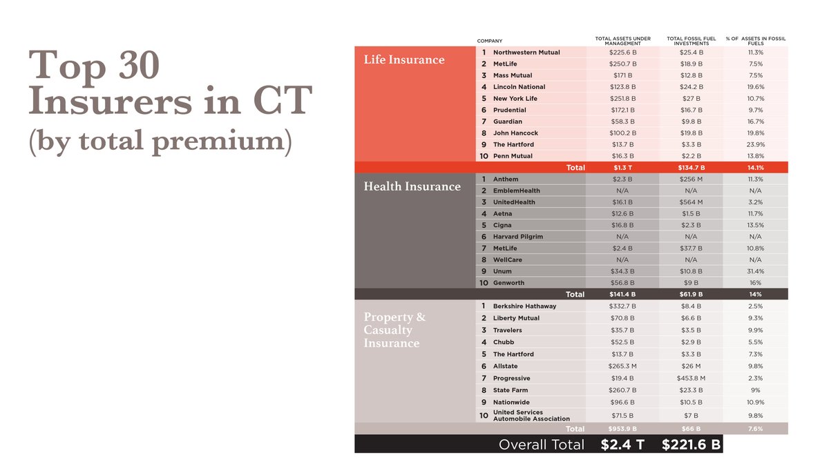 Over half have more than 10% of their investments in fossil fuels. Says Samantha Dynowski of  @SierraClubCT "Connecticut is a leader in climate action, yet our insurance industry is failing to take the action necessary to avoid climate catastrophe. Instead, the top insurers in