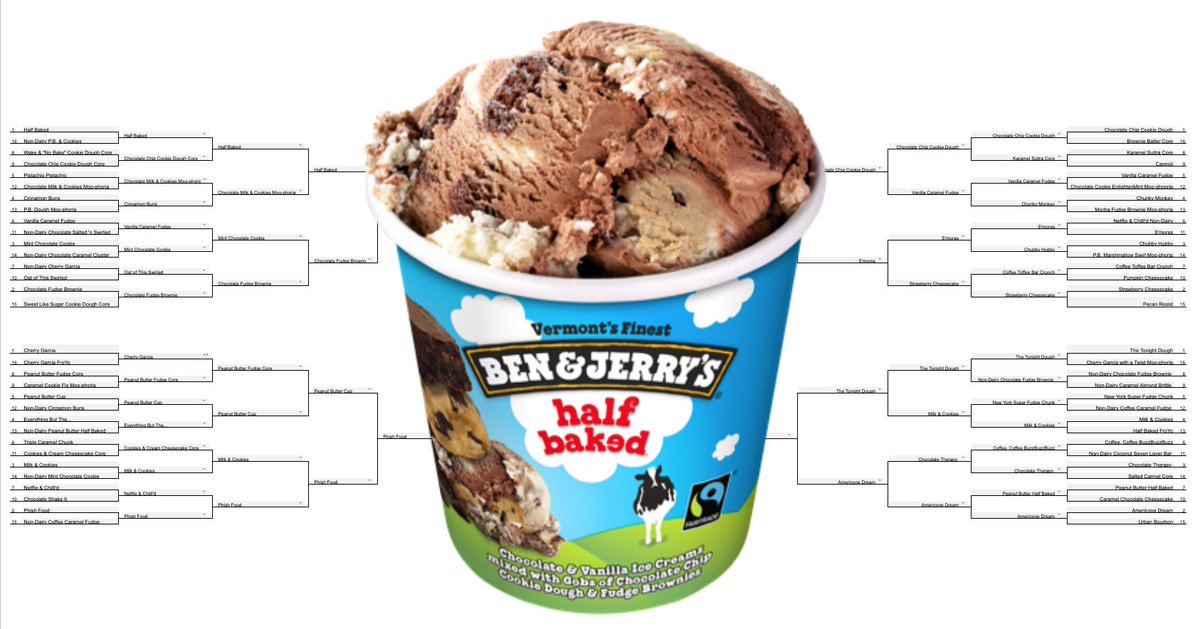 benandjerrys's tweet photo. The final results are in! With 61.2% of your votes, the champion is Half Baked! We would like to thank all of you for participating in the first annual #benandjerrysbracket!
Until next time, Peace, Love &amp; Ice Cream! https://t.co/nFaZQ0VzDM