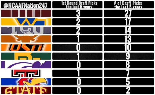 BarstoolBig12's tweet photo. Here’s a look at the number of Big 12 Football draft picks from the last 5 years (via @NCAAFNation247) https://t.co/M7NFZlM8va