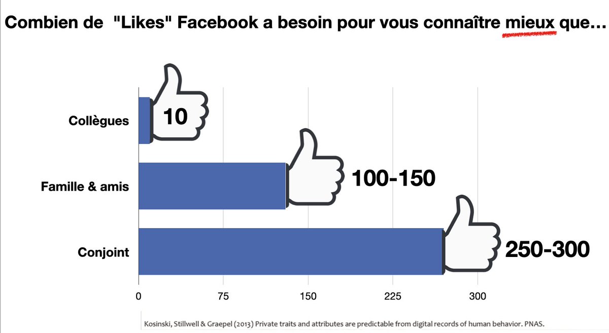 ...elle est extraite d'un deck de Cambridge Analytica et montre que les 253M d'électeurs américains sont criblés de données: 2 à 5000 datapoints par personne. (Aujourd'hui, Axciom en a 1500 sur tout le monde, yc en EU).• Facebook vous connait intimement, cf cette autre slide: