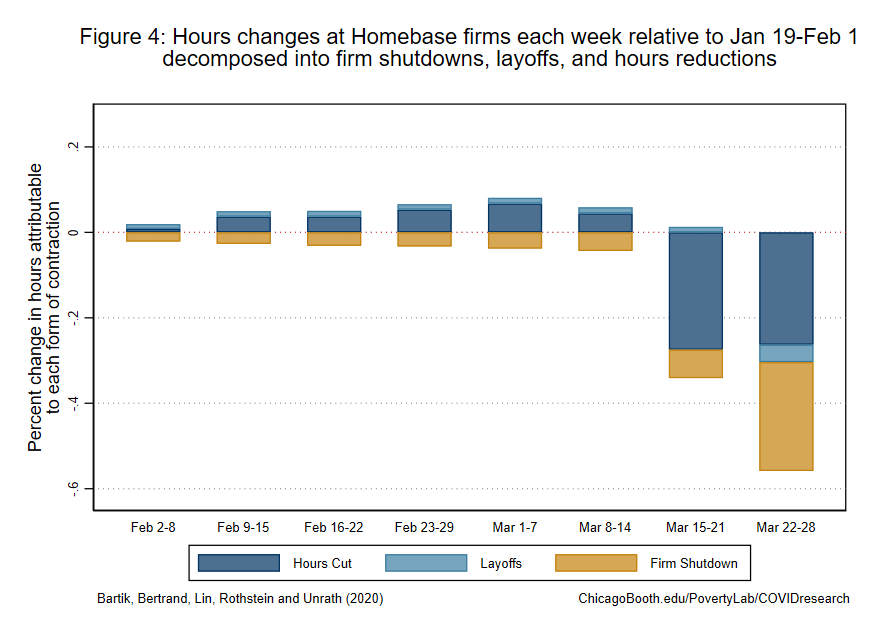 Fact 4: Hours reductions are primarily explained by firm shutdowns and hours reductions, not layoffs.  https://bit.ly/RapidResearch  (6)