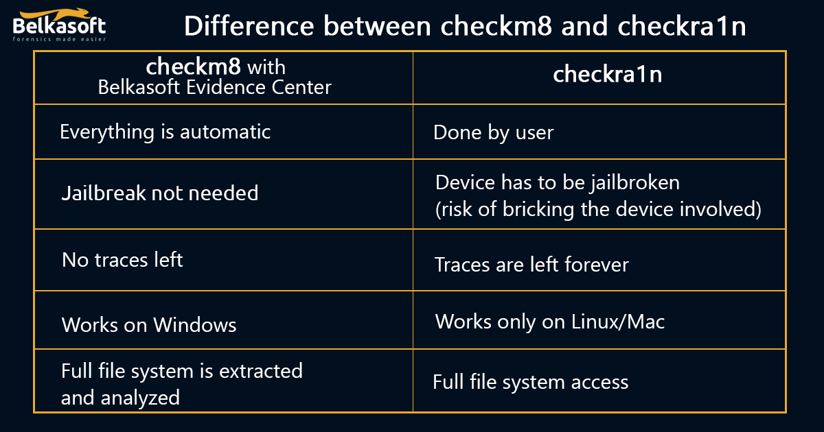 Belkasoft's tweet photo. Do you still confuse #checkm8 capabilities with #checkra1n?
Save this image to remember the difference.
Use Belkasoft Evidence Center to acquire data from a suspect's iPhone https://t.co/Gslxav4Yky
#DFIR #mobileforensics #digitalforensics #iphoneforensics #appleforensics https://t.co/XUCK3w1DAs